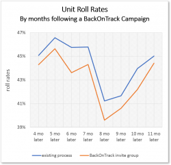 Scorenomics BackOnTrack software improves collections roll rates