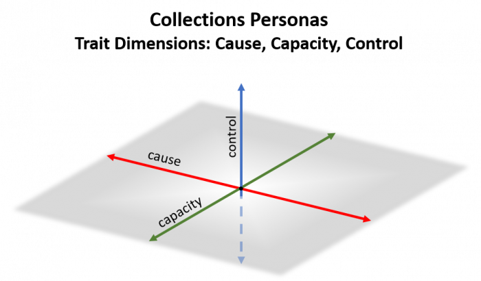 collections personas traits cause capacity control