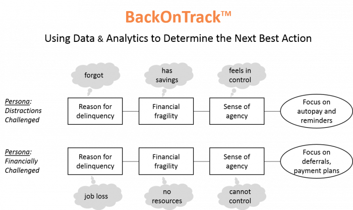 delinquency mitigation - data analytics - collections next best option