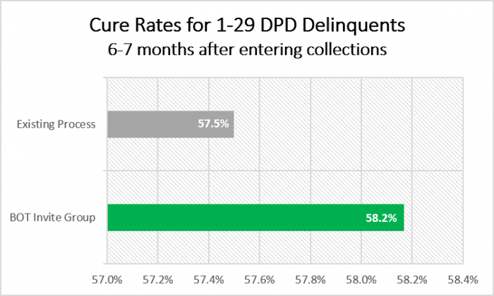 backontrack improves delinquencies 6 to 7 months later