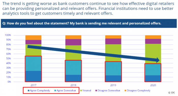 banks can improve on relevance and personalization